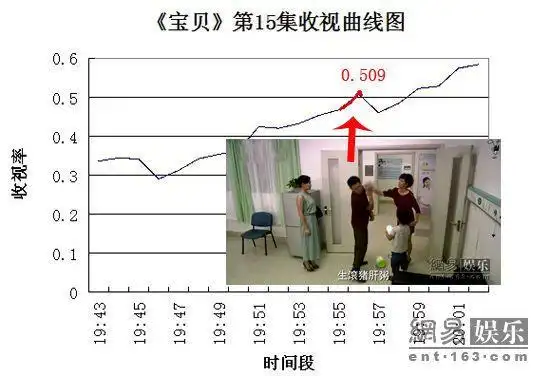 从《宝贝》看家庭剧八大收视g点