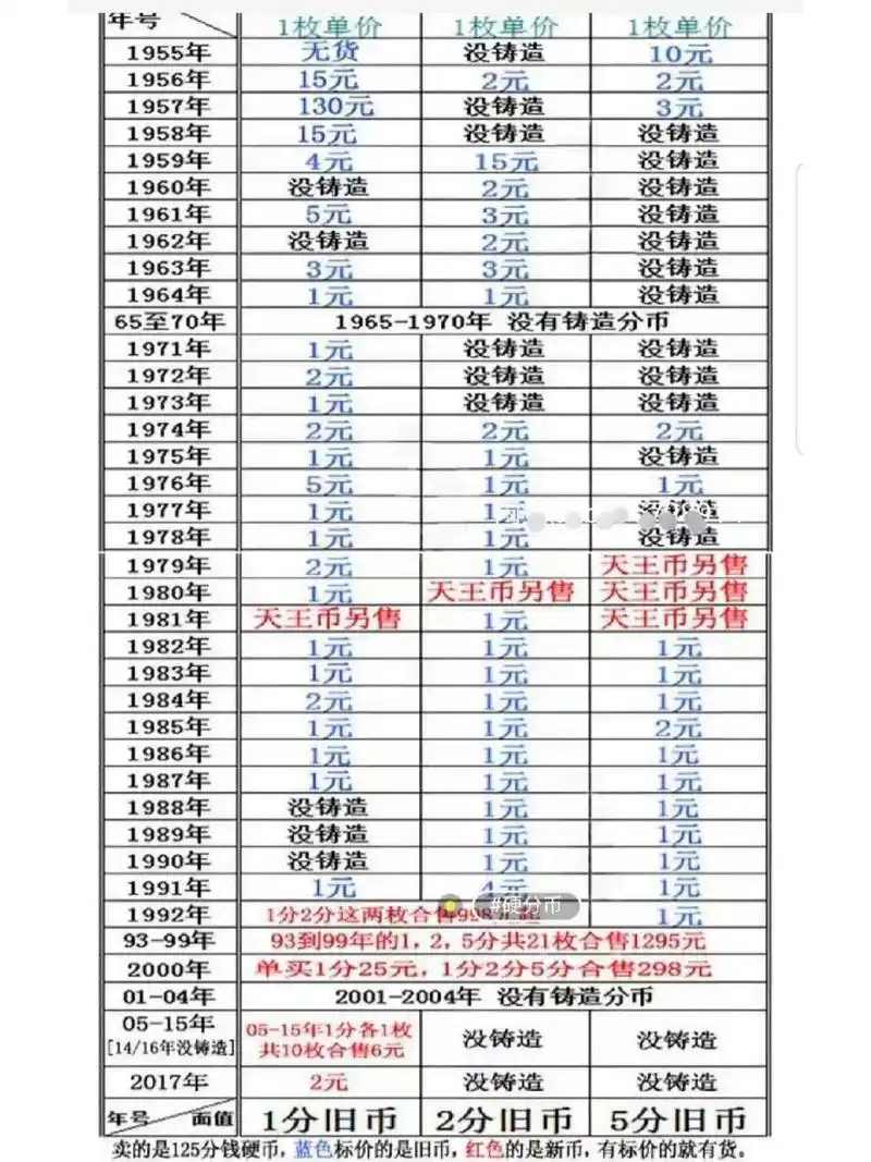 这是硬币125分价格,别动不动就几千几万的 这是硬币125分价格,别动不