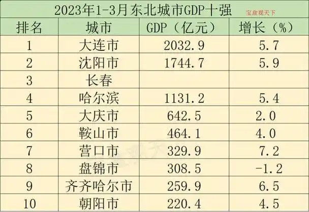 2023年1-3月东北城市gdp十强,大连表现稳定,沈阳紧追不舍