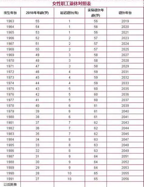 延迟退休年龄时间表2020最新延迟退休年龄一览表2022