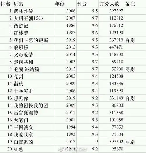 豆瓣电视剧口碑榜你看过几部