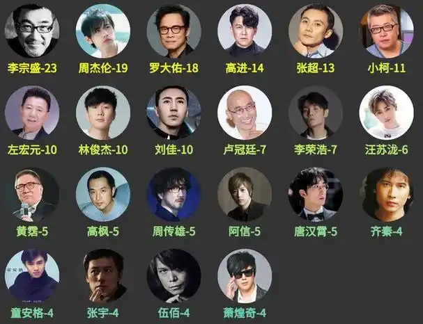 华语热单数据分析:歌手的自创比例