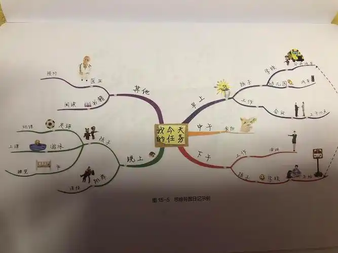 让你提高效率的一种工具,不可不学的一门技术(思维导图)书评