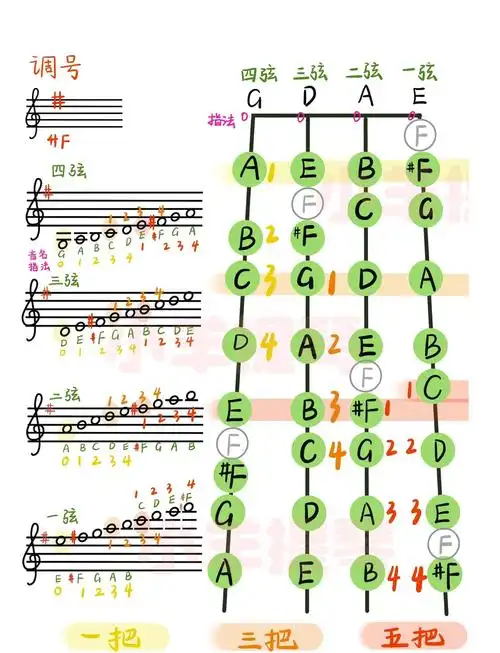 今天分享的是一个升号的一至五把位的指法 方便学到小提琴换把的小