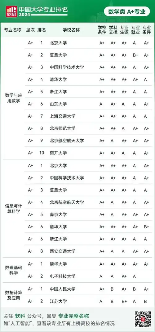 2024软科中国大学专业排名出炉,北大清华哈工大a 学科数量居前三