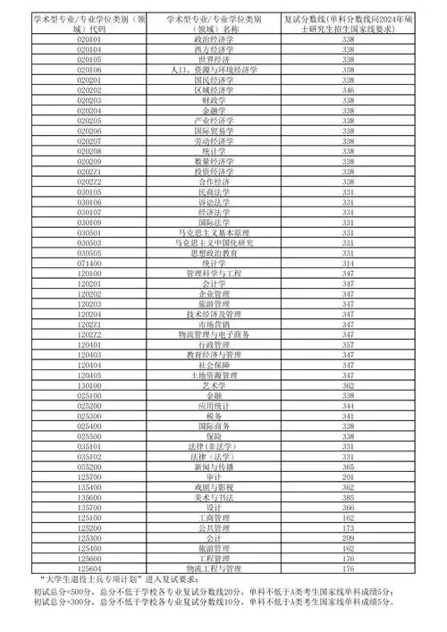 安徽财经大学2024考研计划招生人数,复试线,调剂公告汇总