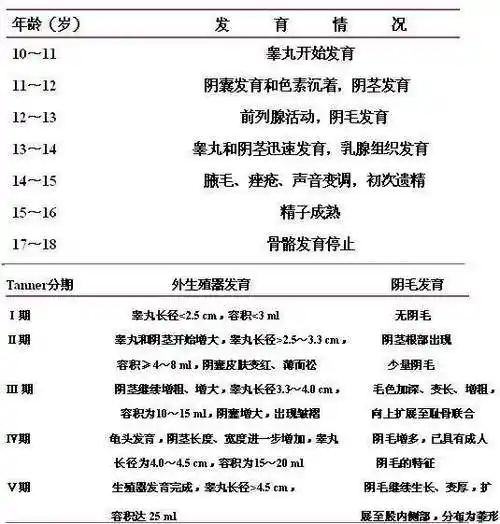 正常男女孩青春期发育第二性征