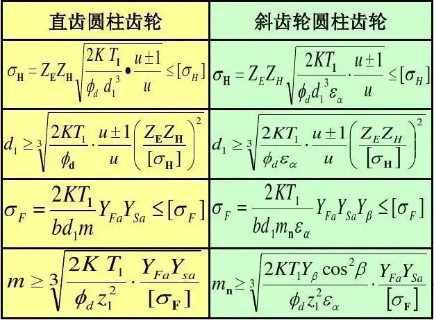 节点区域系数;对于标准齿轮 zh —斜齿轮区域系数;标准齿轮 (α 020
