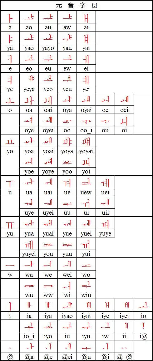 unicode 6.2收录的所有朝鲜文/韩文字母