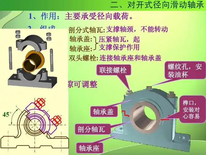 高等教育 工学 滑动轴承ppt 机械设计 二,对开式径向滑动轴承 1,作用