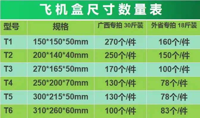 飞机盒尺寸数量表