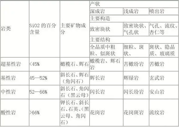 三大岩类鉴定特征
