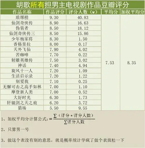 【实绩数据】胡歌男主电视剧豆瓣评分汇总