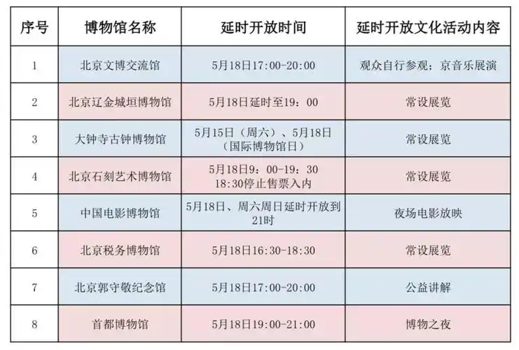 具体博物馆延时开放时间,请以博物馆发布的官方信息为准.