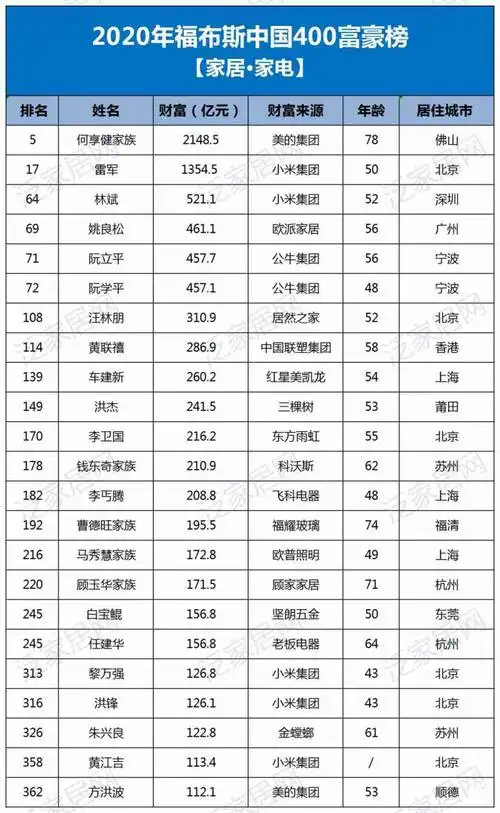 2020福布斯中国富豪榜发布姚良松居家居榜首