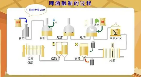 漫话酒类]啤酒的酿制过程