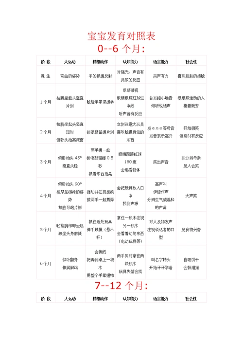 网站首页 海量文档 生活休闲 婚嫁育儿宝宝发育对照表 0--6个月:  阶