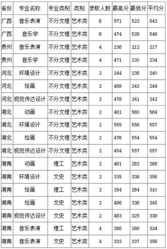 2017年大理大学艺术类专业录取分数线