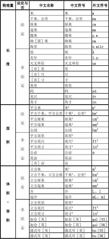 常用法定计量单位表(1)