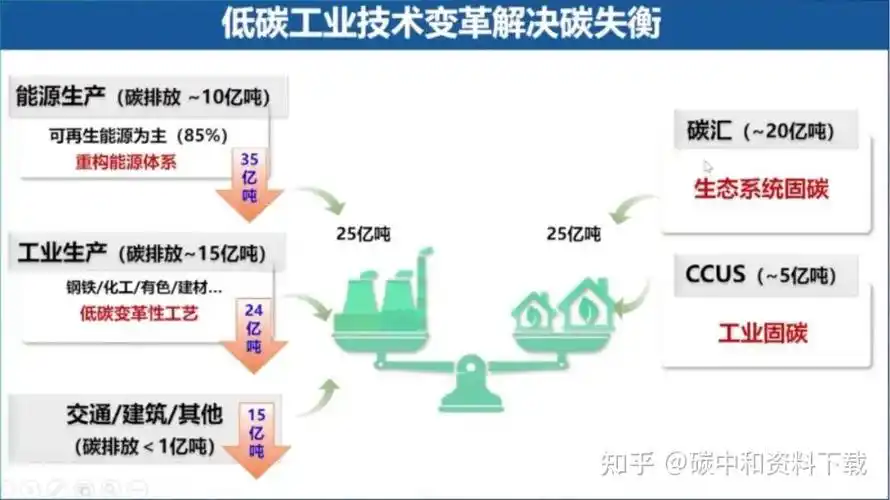 工业领域将建立碳达峰标准体系!五大重点领域,三大减,