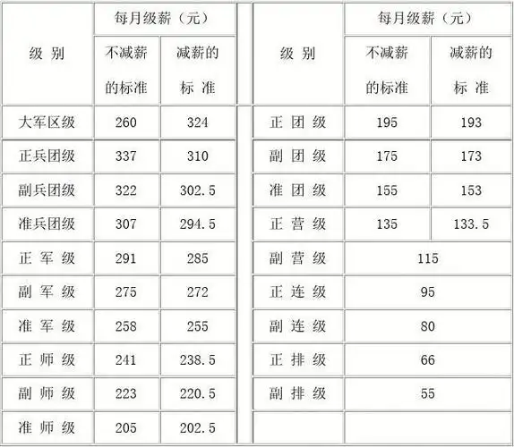 转业复员退伍军人的工资待遇