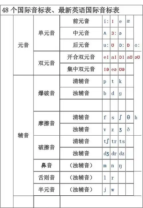 48个国际音标表