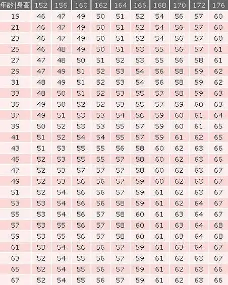 女性身高152—176cm标准体重对照表,若你达标,或用不着减肥