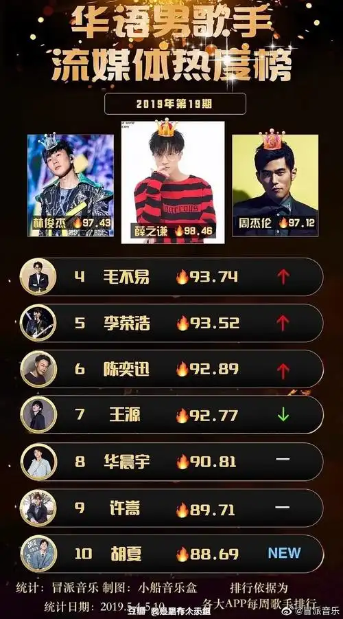 qq音乐热门歌手排行酷狗分享量榜流媒体榜