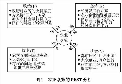 摘要:采用pest分析模型对中国农业众筹发展现状进行了研究,指出了目前