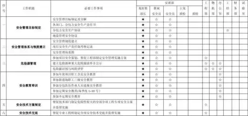 项目安质部安全质量岗位矩阵