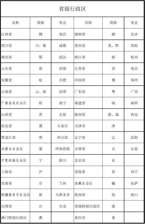 34个省级行政区,简称,省会