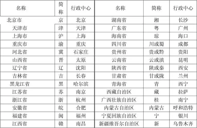 我国省级行政区划单位的名称,简称和省级行政中心