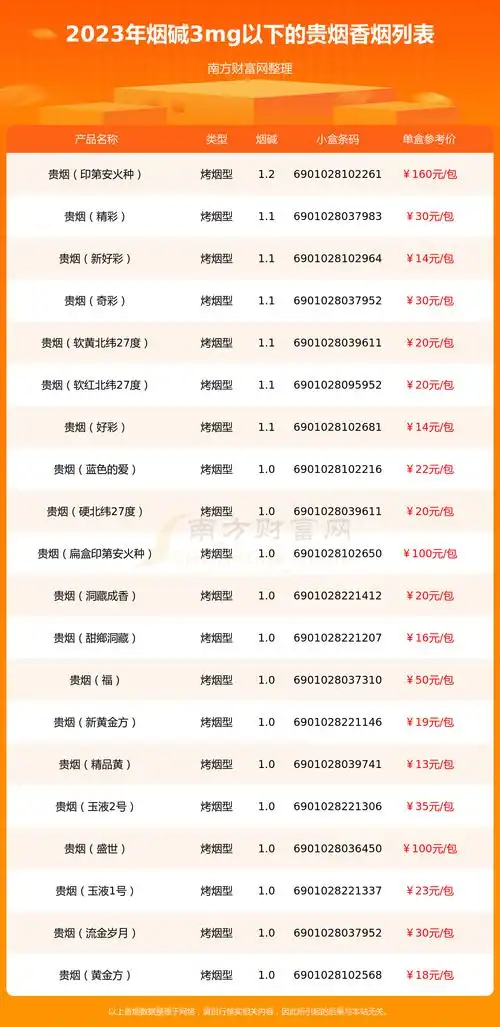 2023年烟碱3mg以下的贵烟香烟一览表