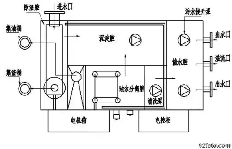 原水处理设备 其他原水处理设备 二,自动刮油式油水分离器工作原理