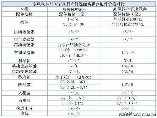 东风风神a60/东风日产轩逸养护成本对比