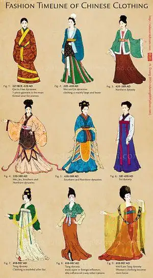 微博热传的历代女子服饰演变图