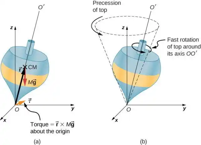 旋转的陀螺为什么不倒事关陀螺设计和制造的秘密