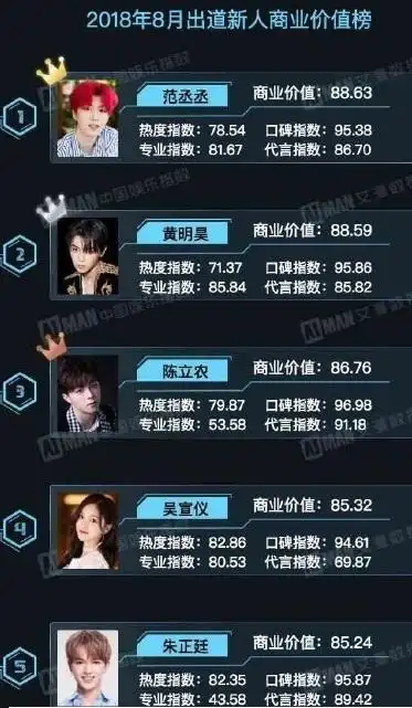 范丞丞获出道新人商业价值第一名,晒九宫格照片暗示自己一切很好