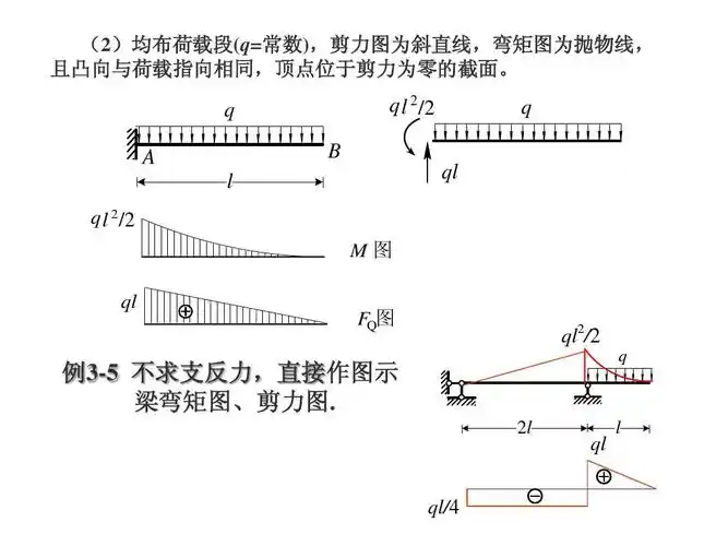 分析-1静定梁 (2)均布荷载段(q=常数),剪力图为斜直线,弯矩图为抛物线