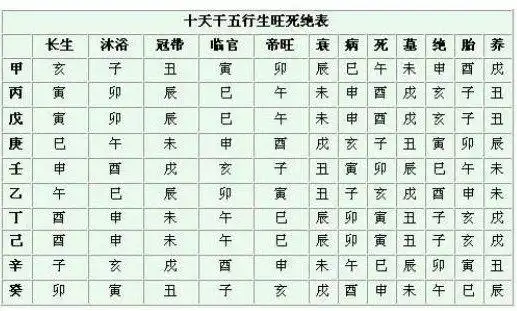 生旺死绝表的介绍