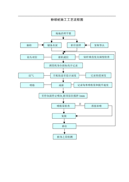 粉喷桩施工工艺流程图