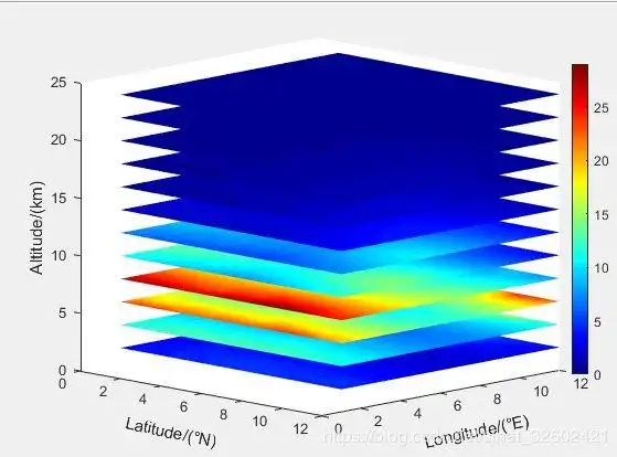 (20191026)三维矩阵,绘制三维叠加(多个平面图叠加在一起)——matlab