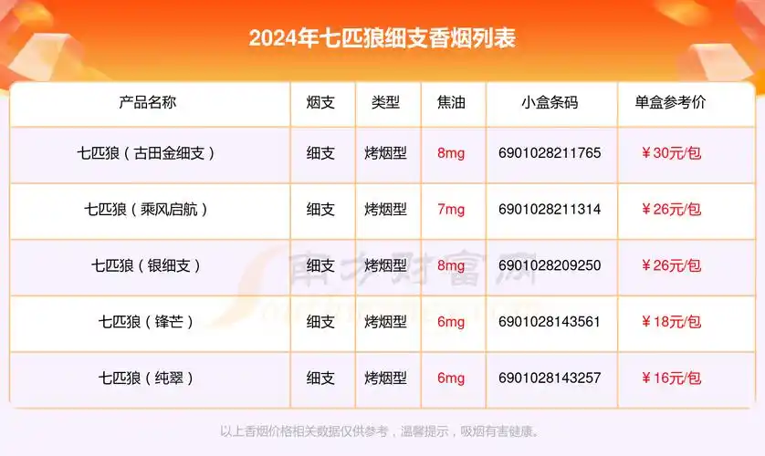 2024年细支的七匹狼香烟盘点