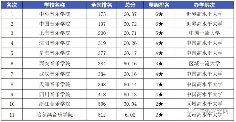 相较于去年的排名,中国音乐学院上升了2名,上海音乐学院上升了5名.