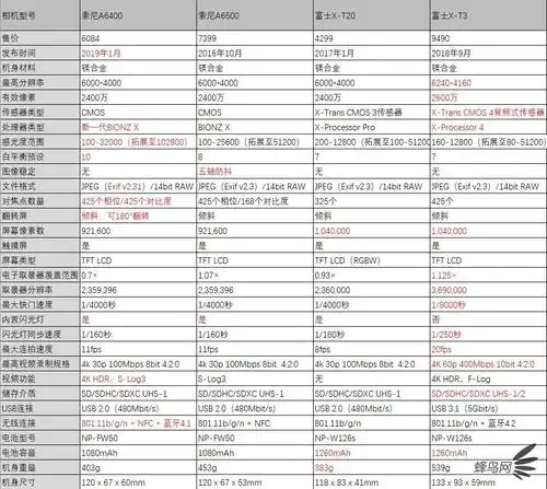 aps-c微单最强之争 索尼a6400参数横纵向对比