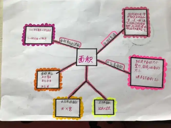 三年级下册《面积》单元思维导图