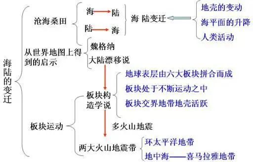 七年级地理上册 第二章 第二节 海陆的变迁教案4 新人教版.doc