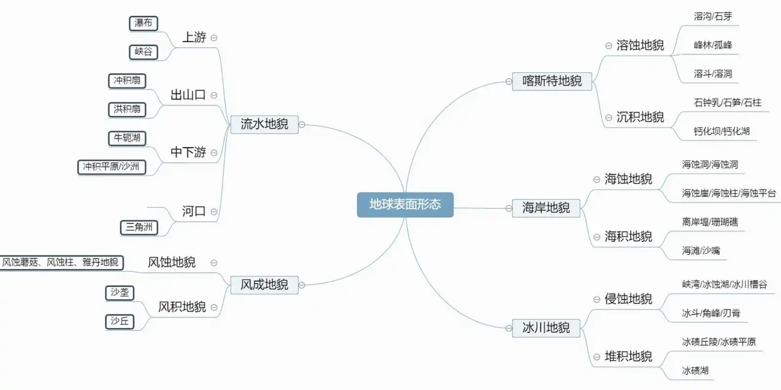 地球表面形态思维导图(地貌类型) 9797 加油