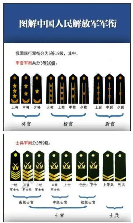 士兵军衔肩章的顺序(中国军衔:有多少人不清楚祖国军衔的了解下(配