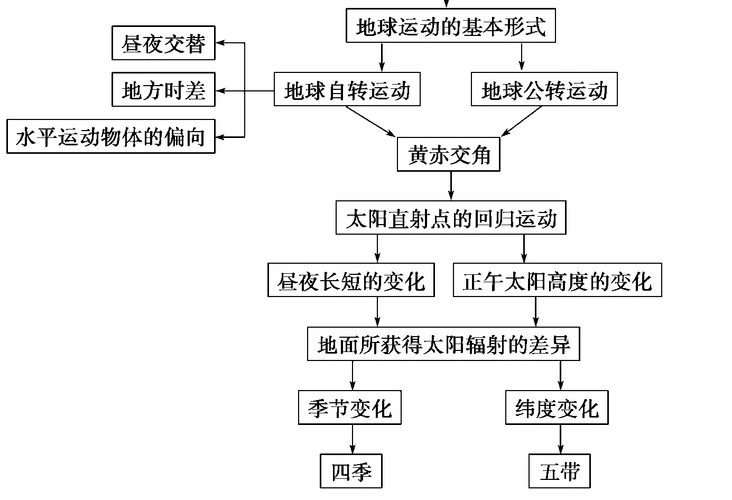 会分析:日地距离与公转速度的变化;晨昏线与经线交角的大小与太阳直射
